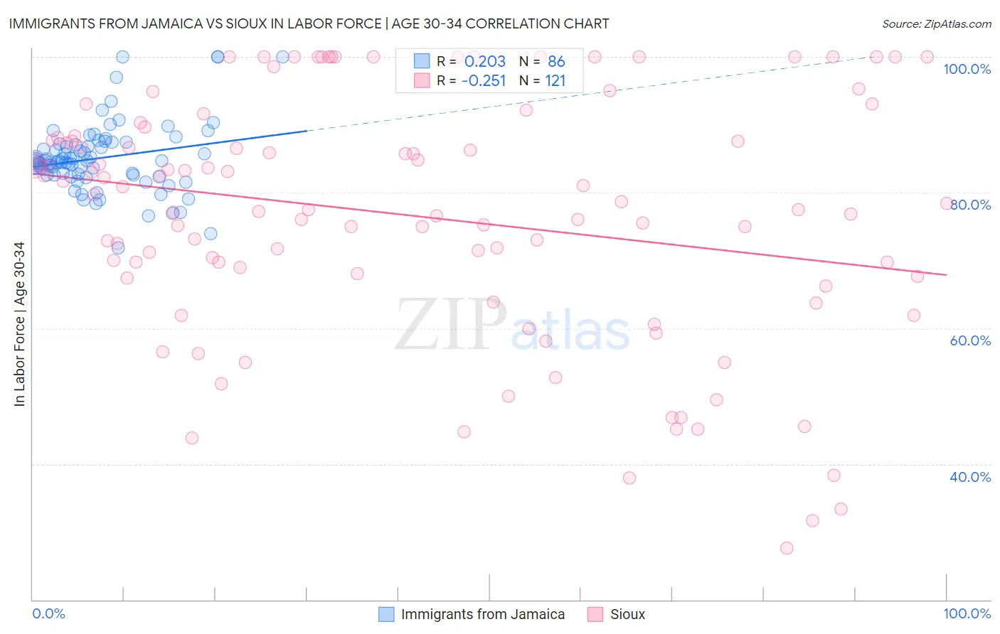 Immigrants from Jamaica vs Sioux In Labor Force | Age 30-34