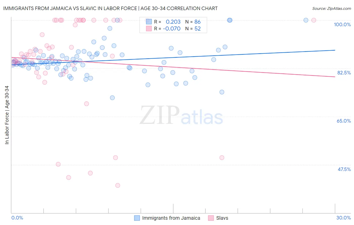 Immigrants from Jamaica vs Slavic In Labor Force | Age 30-34