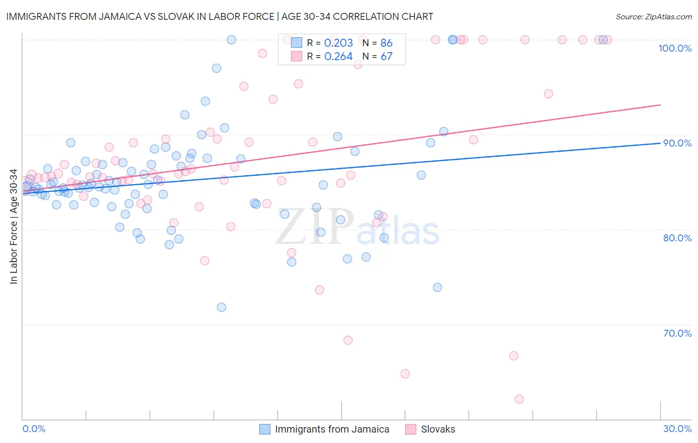 Immigrants from Jamaica vs Slovak In Labor Force | Age 30-34