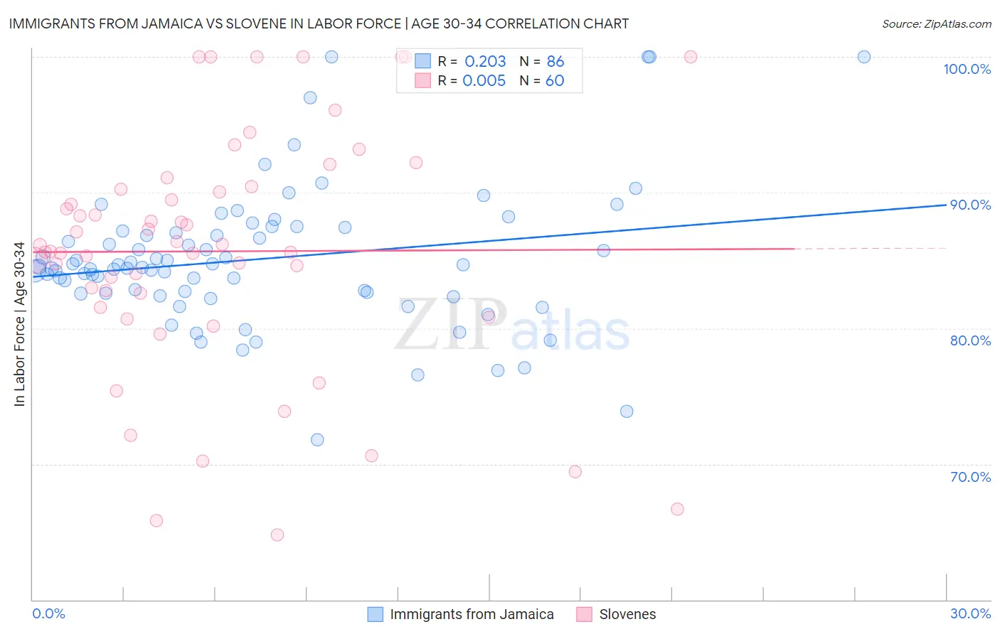 Immigrants from Jamaica vs Slovene In Labor Force | Age 30-34