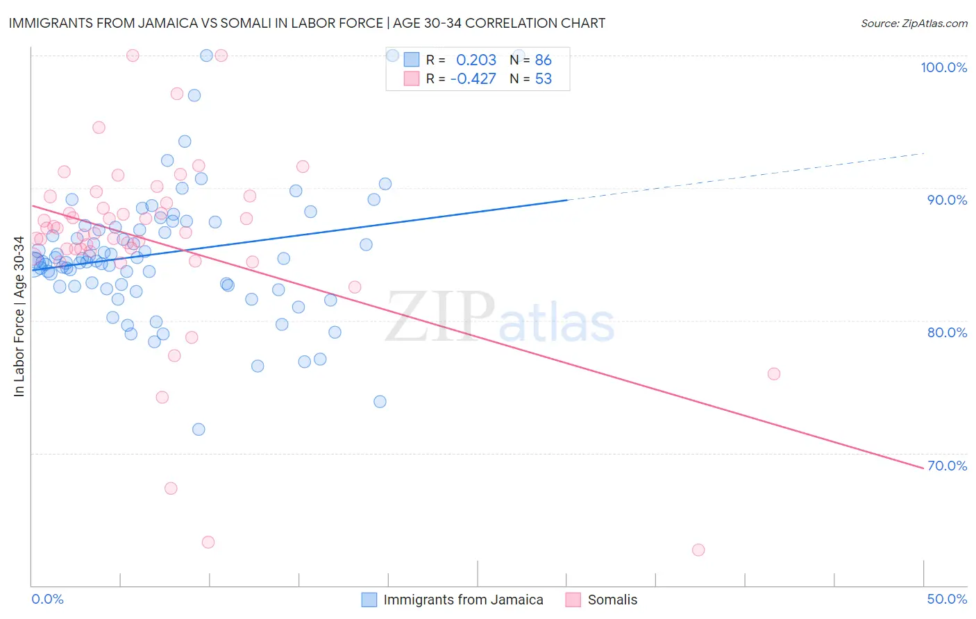 Immigrants from Jamaica vs Somali In Labor Force | Age 30-34