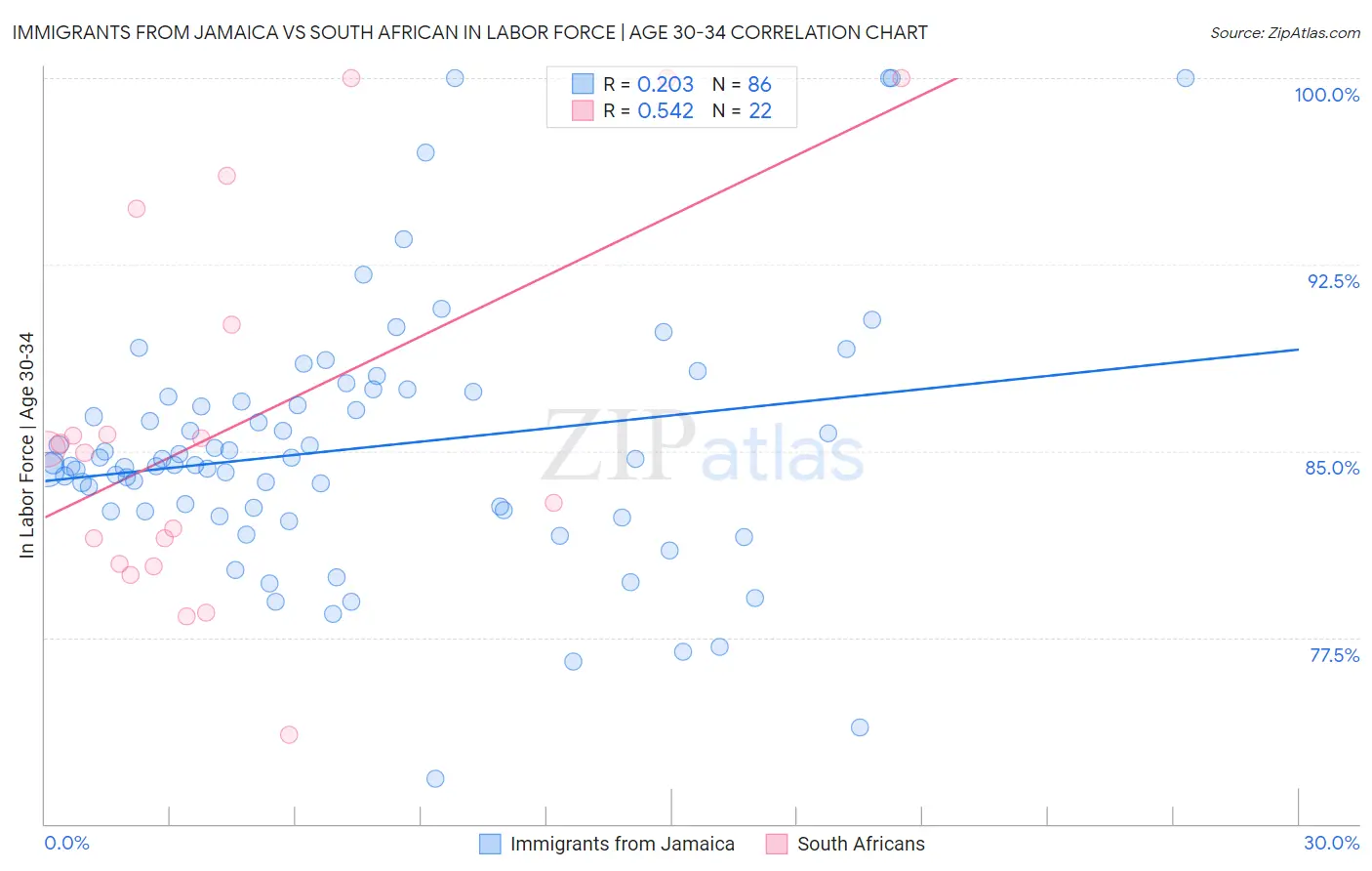 Immigrants from Jamaica vs South African In Labor Force | Age 30-34