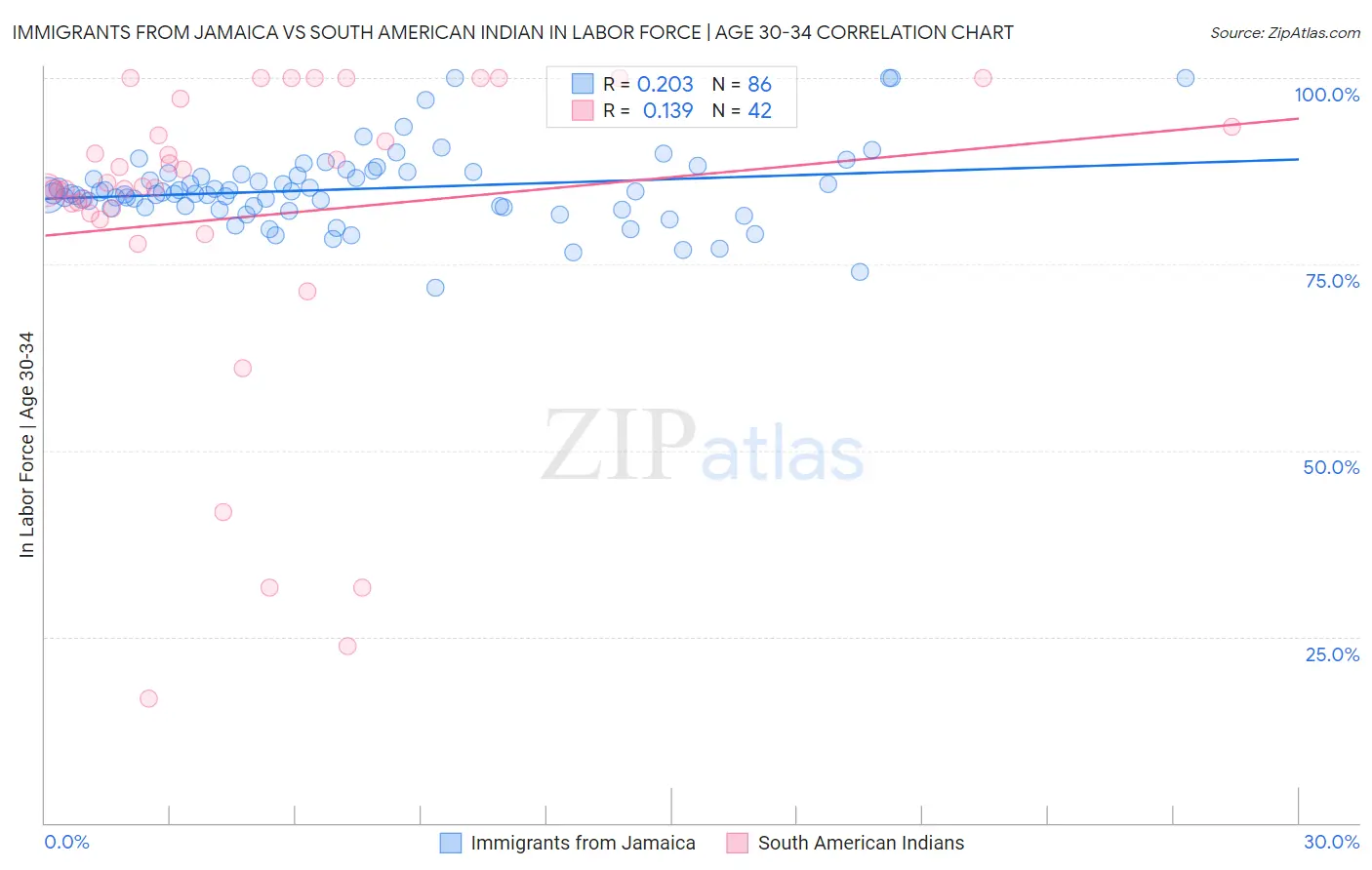 Immigrants from Jamaica vs South American Indian In Labor Force | Age 30-34