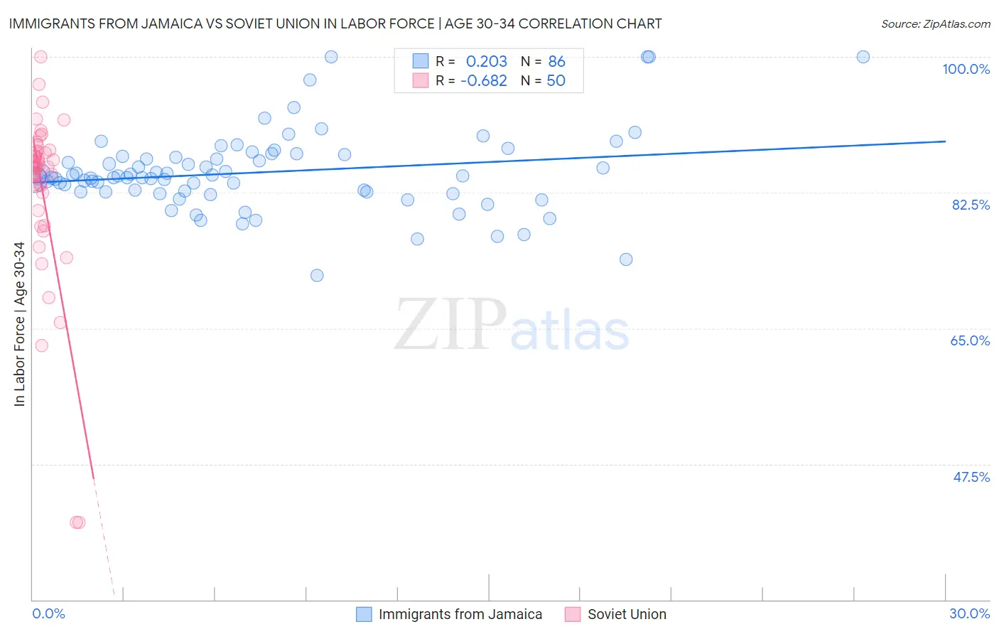 Immigrants from Jamaica vs Soviet Union In Labor Force | Age 30-34