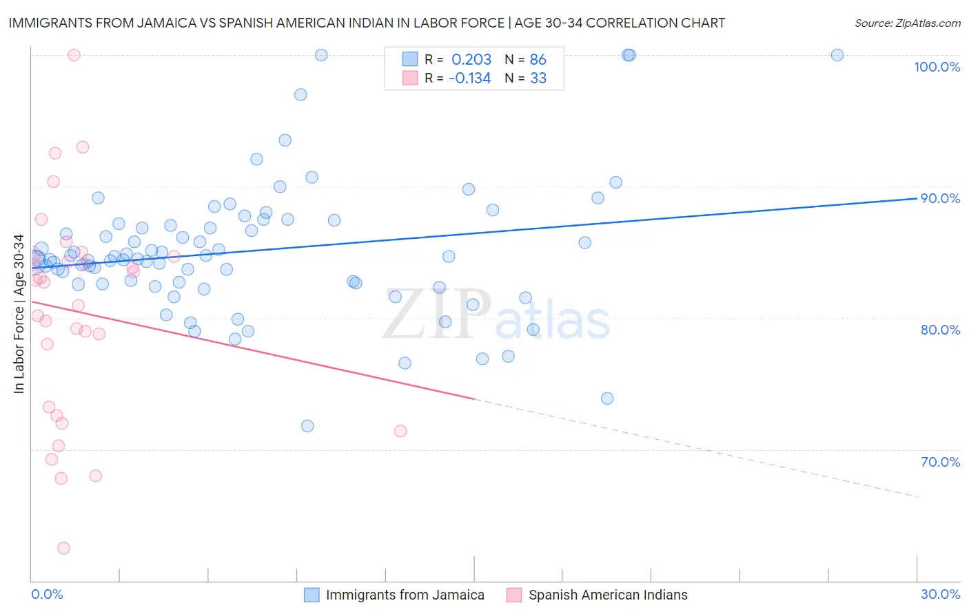 Immigrants from Jamaica vs Spanish American Indian In Labor Force | Age 30-34