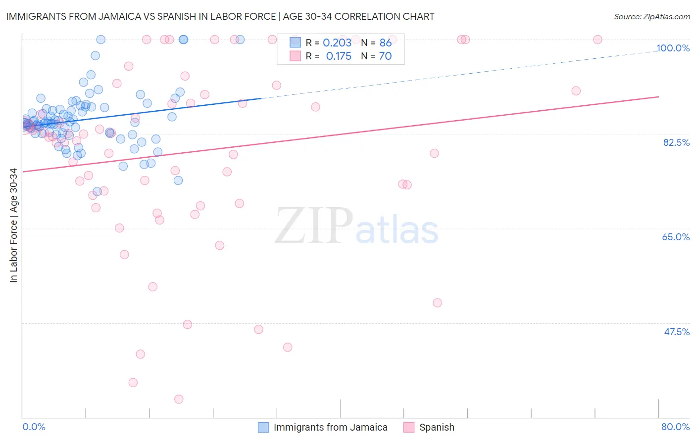 Immigrants from Jamaica vs Spanish In Labor Force | Age 30-34