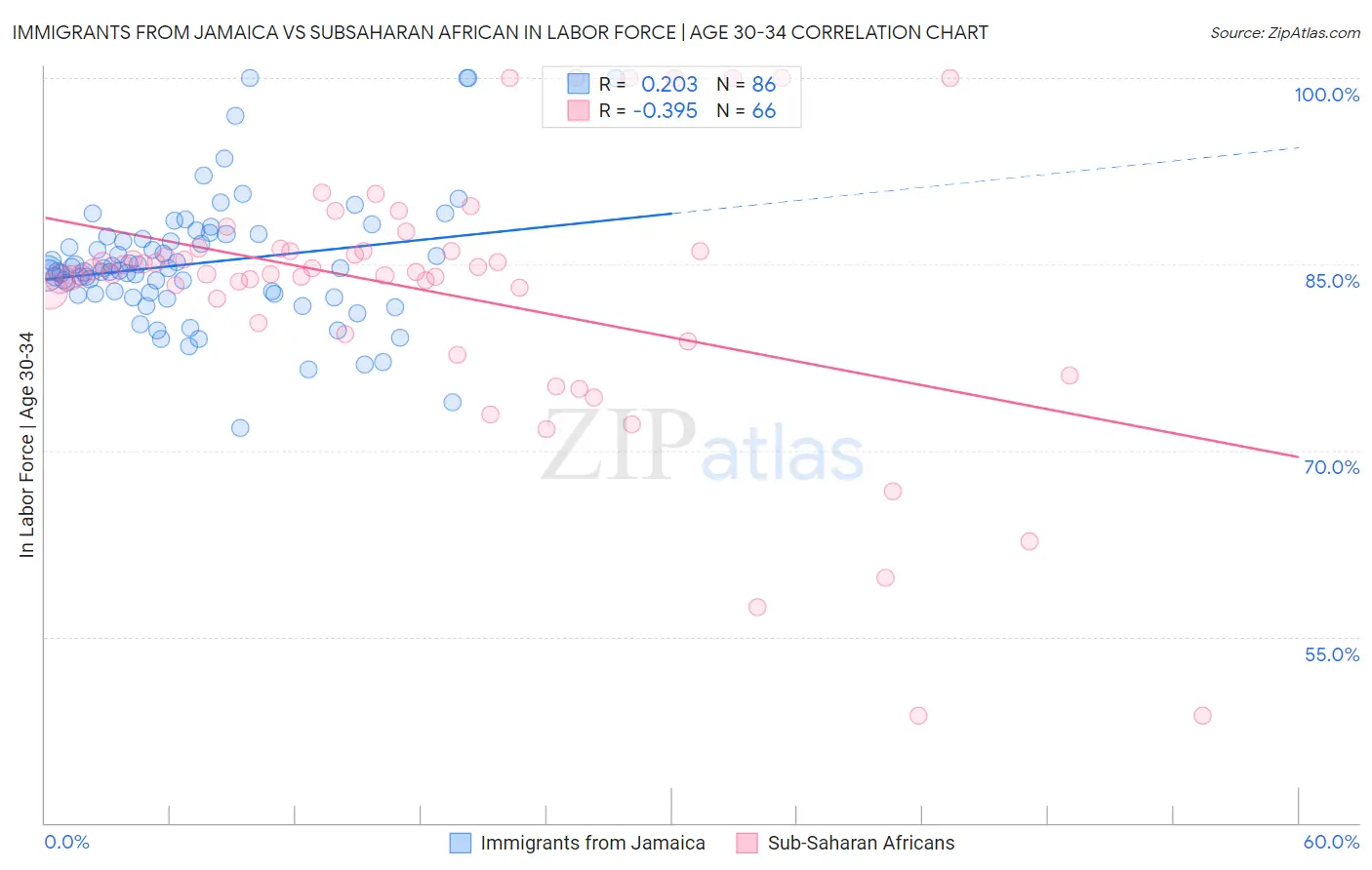 Immigrants from Jamaica vs Subsaharan African In Labor Force | Age 30-34