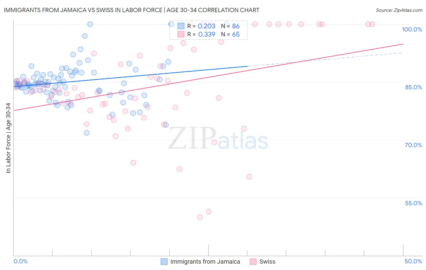 Immigrants from Jamaica vs Swiss In Labor Force | Age 30-34