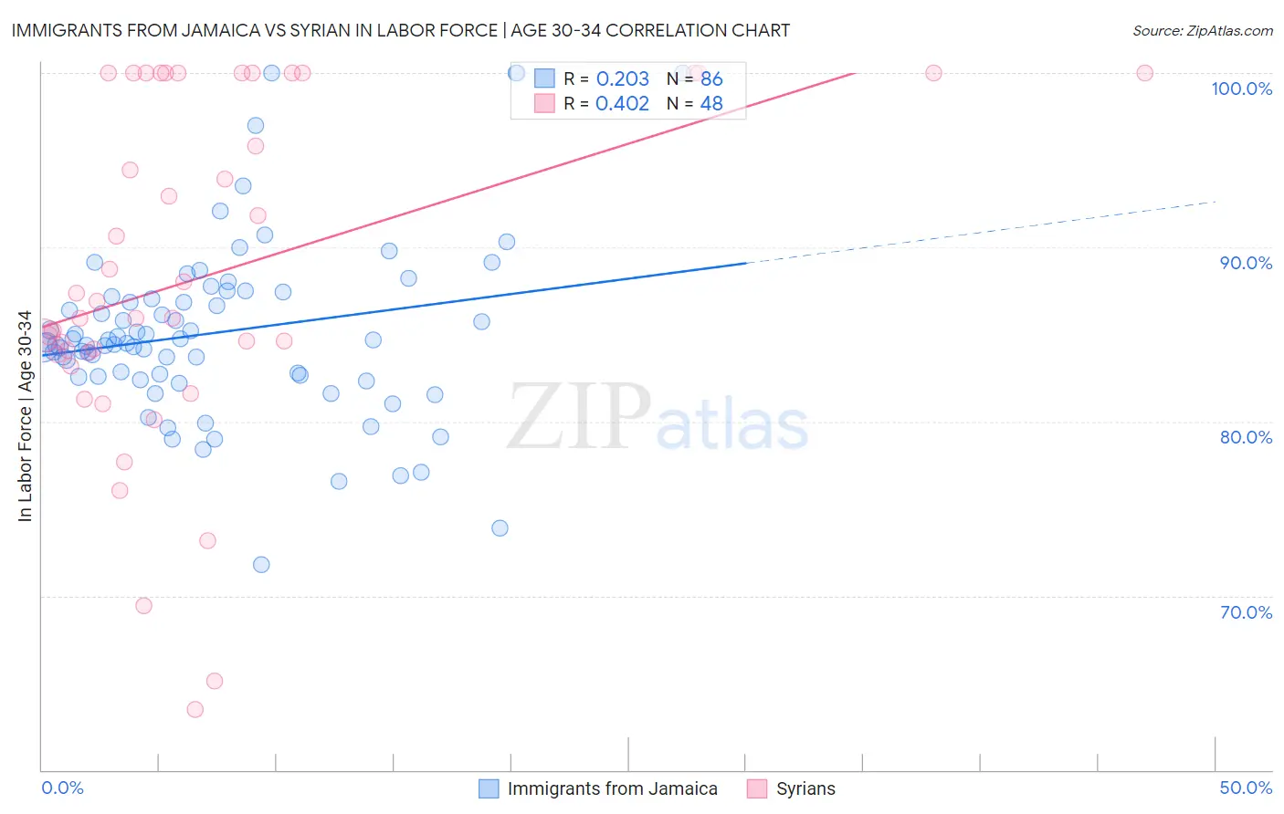 Immigrants from Jamaica vs Syrian In Labor Force | Age 30-34