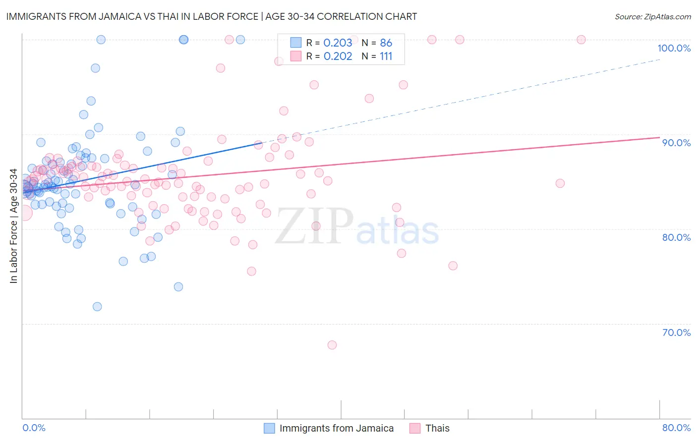 Immigrants from Jamaica vs Thai In Labor Force | Age 30-34