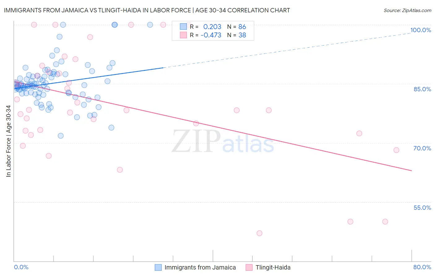 Immigrants from Jamaica vs Tlingit-Haida In Labor Force | Age 30-34