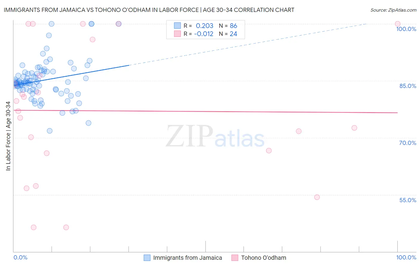 Immigrants from Jamaica vs Tohono O'odham In Labor Force | Age 30-34