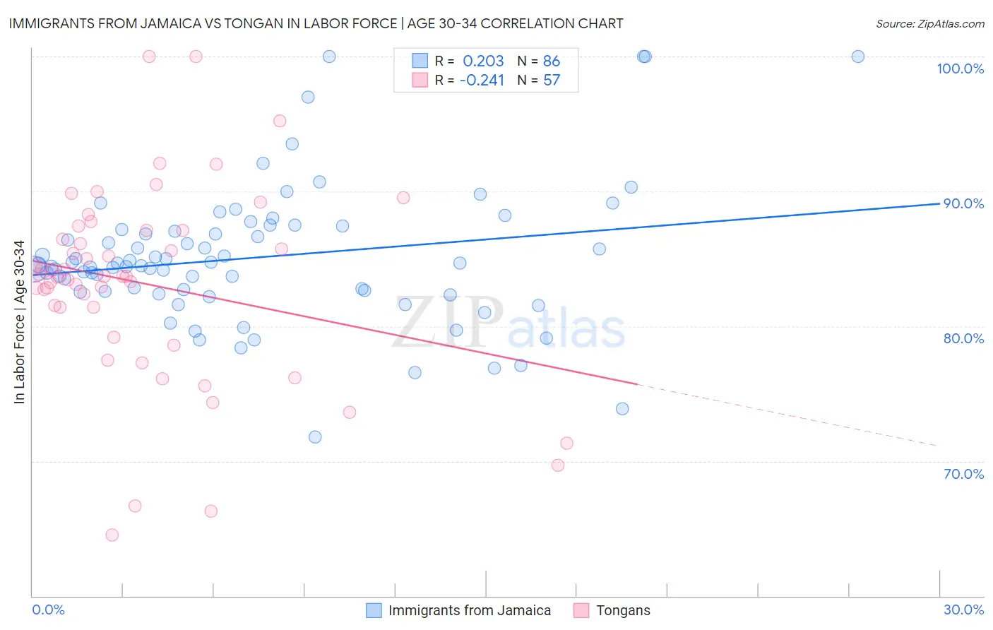 Immigrants from Jamaica vs Tongan In Labor Force | Age 30-34