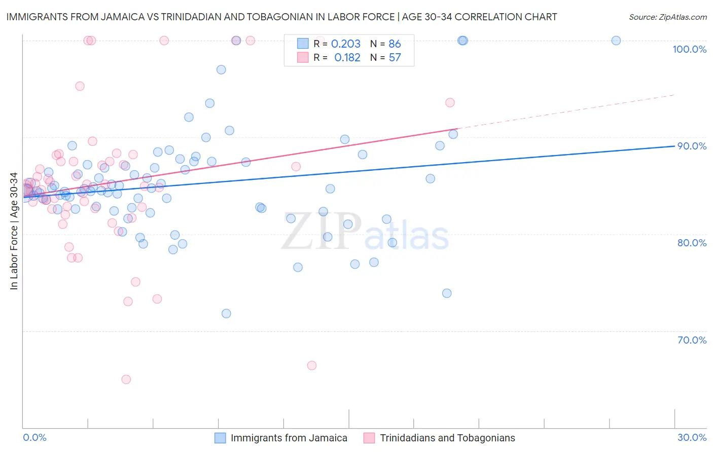 Immigrants from Jamaica vs Trinidadian and Tobagonian In Labor Force | Age 30-34