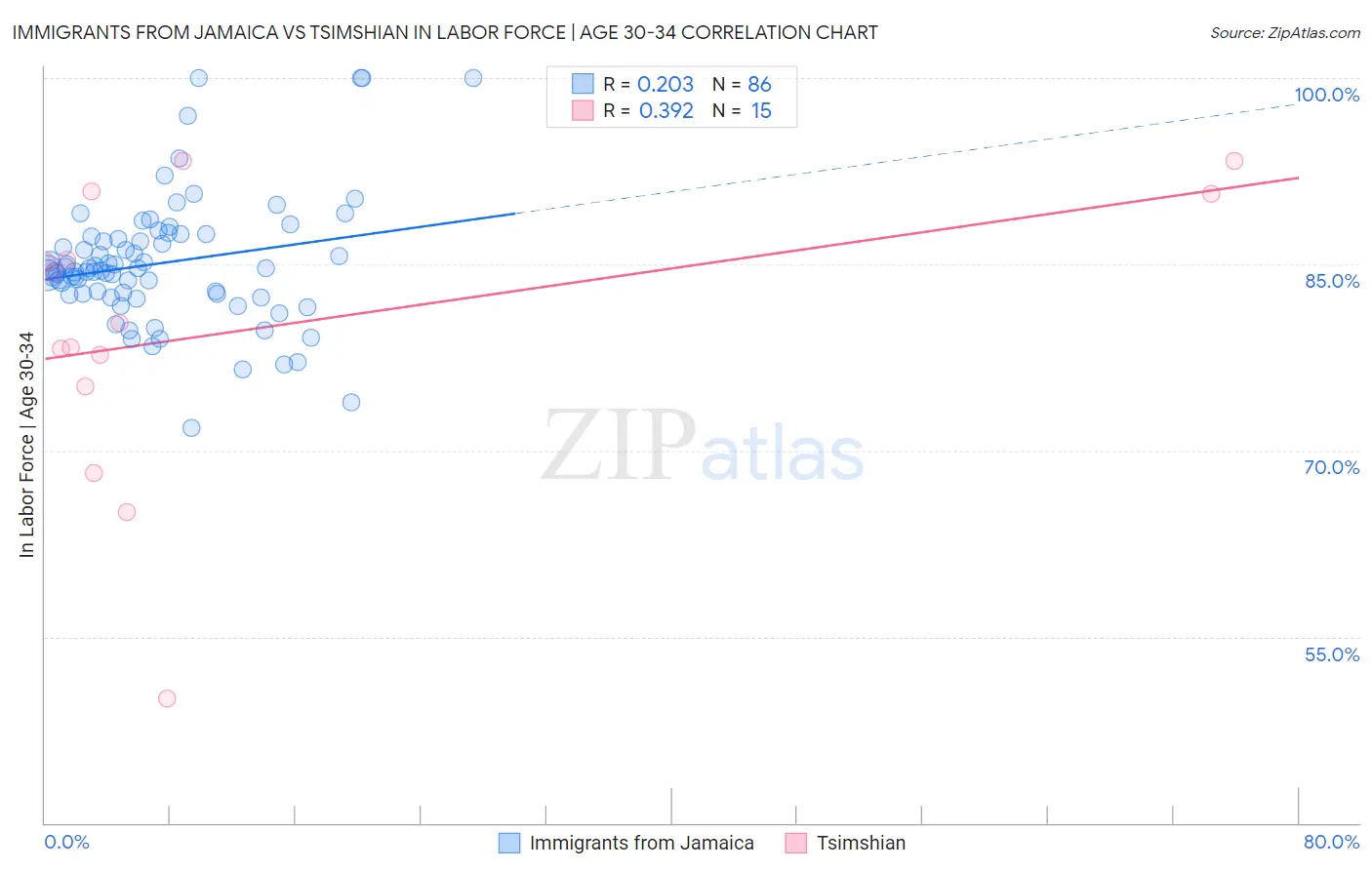 Immigrants from Jamaica vs Tsimshian In Labor Force | Age 30-34