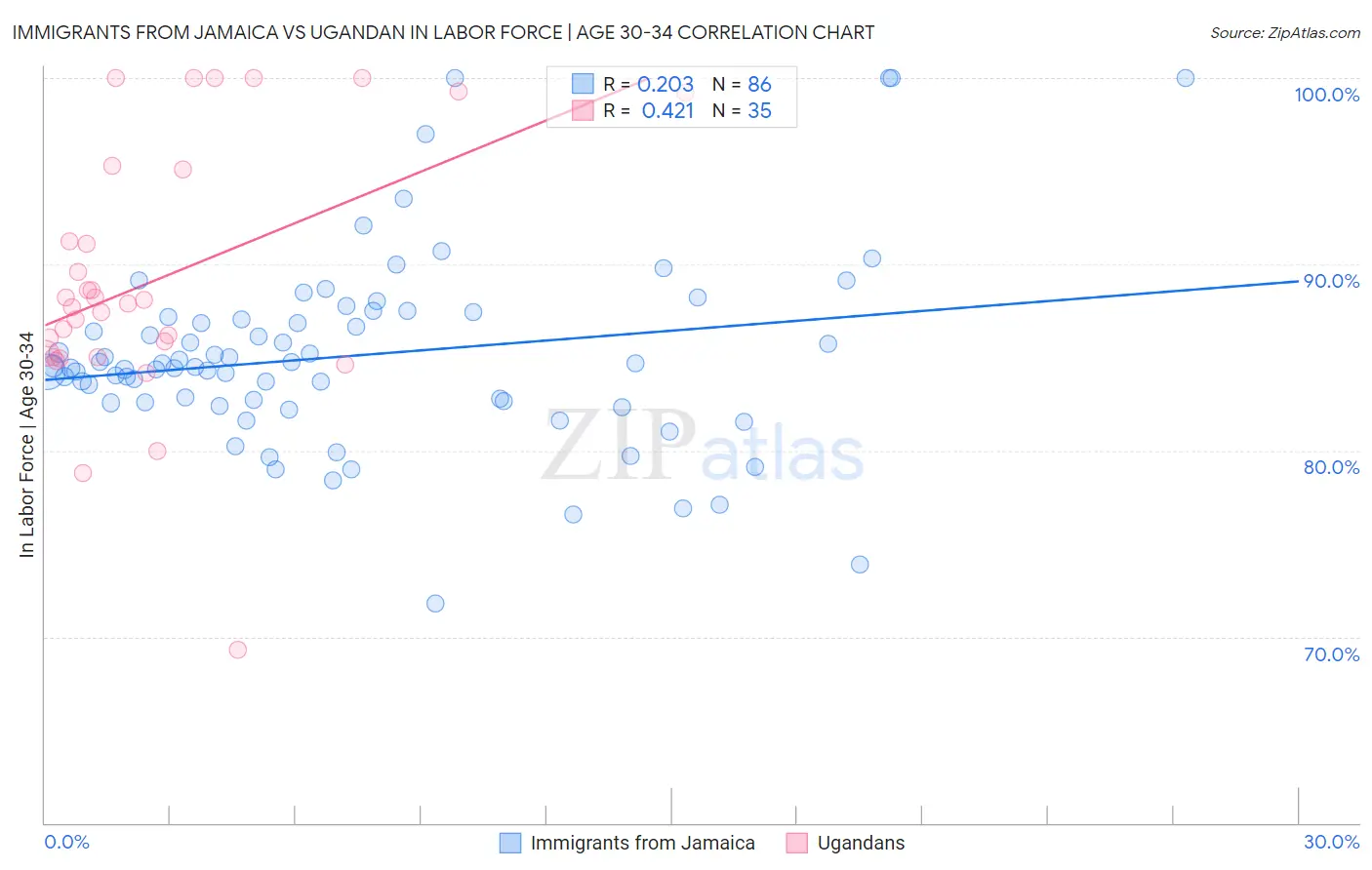 Immigrants from Jamaica vs Ugandan In Labor Force | Age 30-34