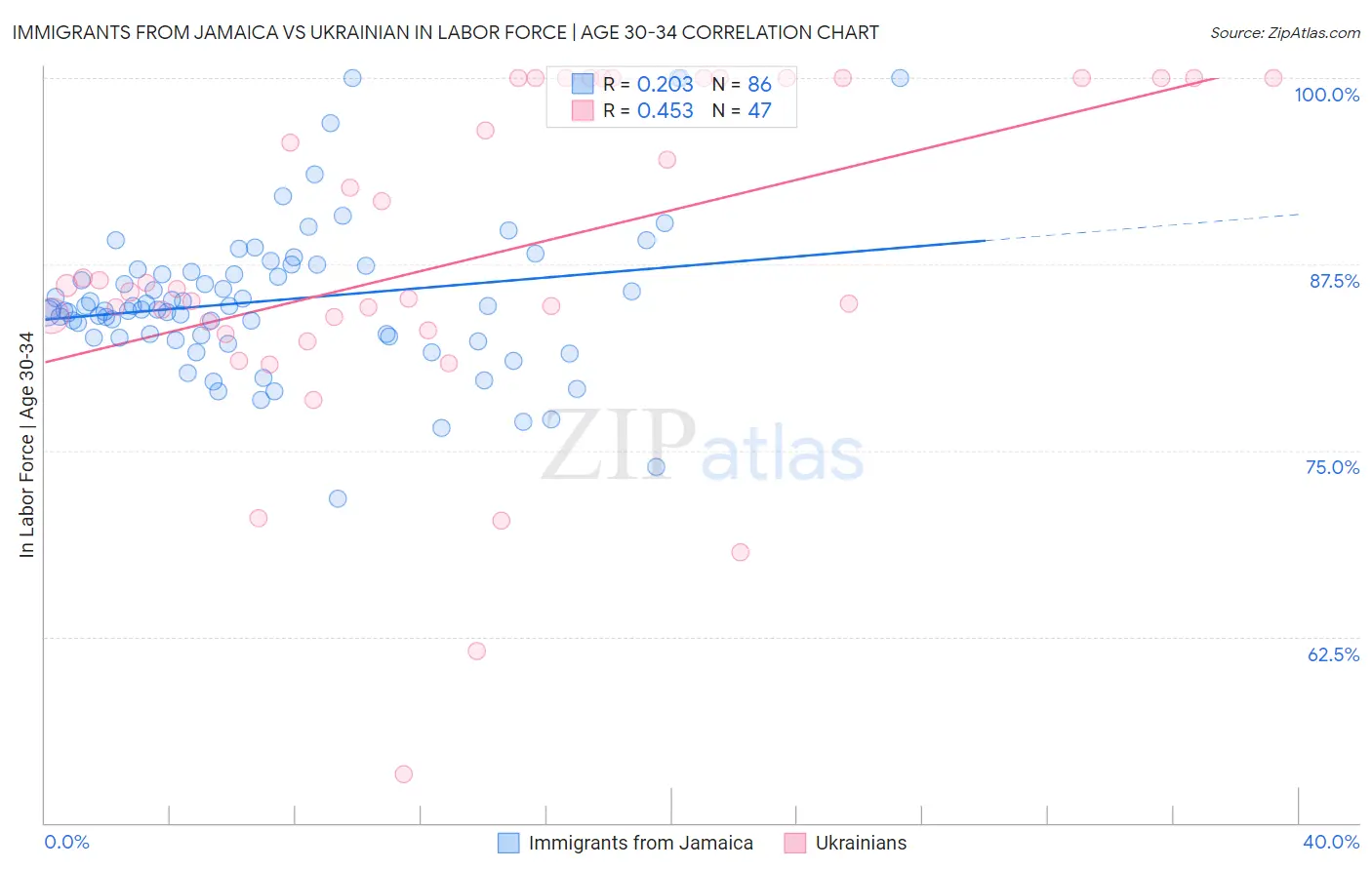 Immigrants from Jamaica vs Ukrainian In Labor Force | Age 30-34