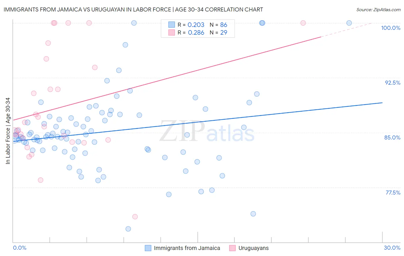 Immigrants from Jamaica vs Uruguayan In Labor Force | Age 30-34