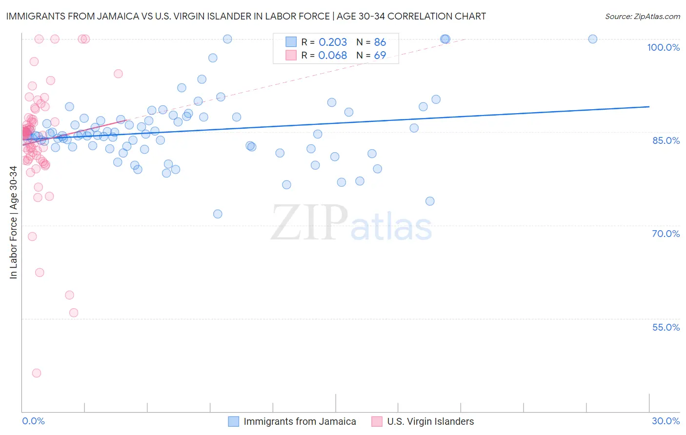 Immigrants from Jamaica vs U.S. Virgin Islander In Labor Force | Age 30-34