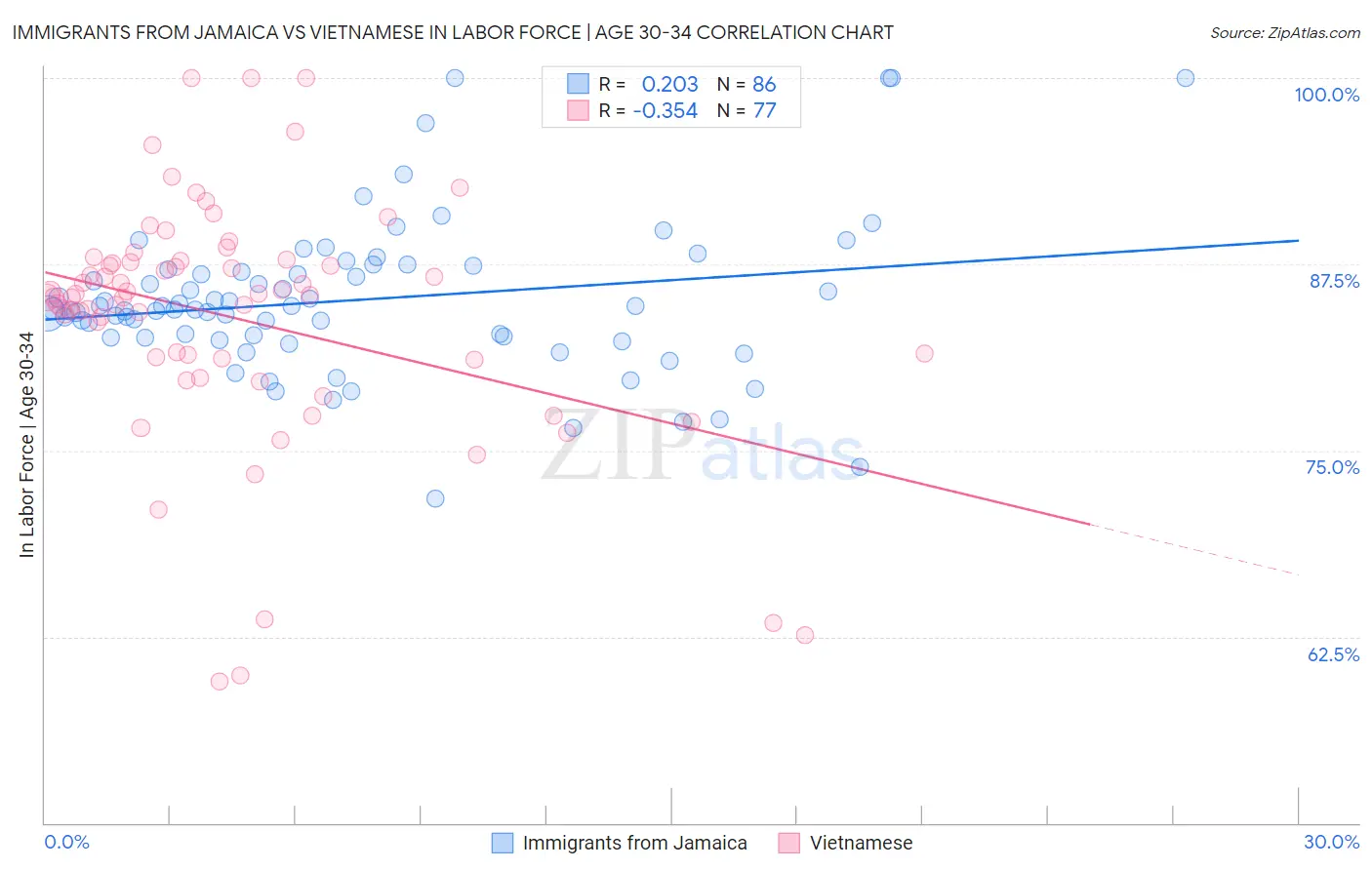 Immigrants from Jamaica vs Vietnamese In Labor Force | Age 30-34