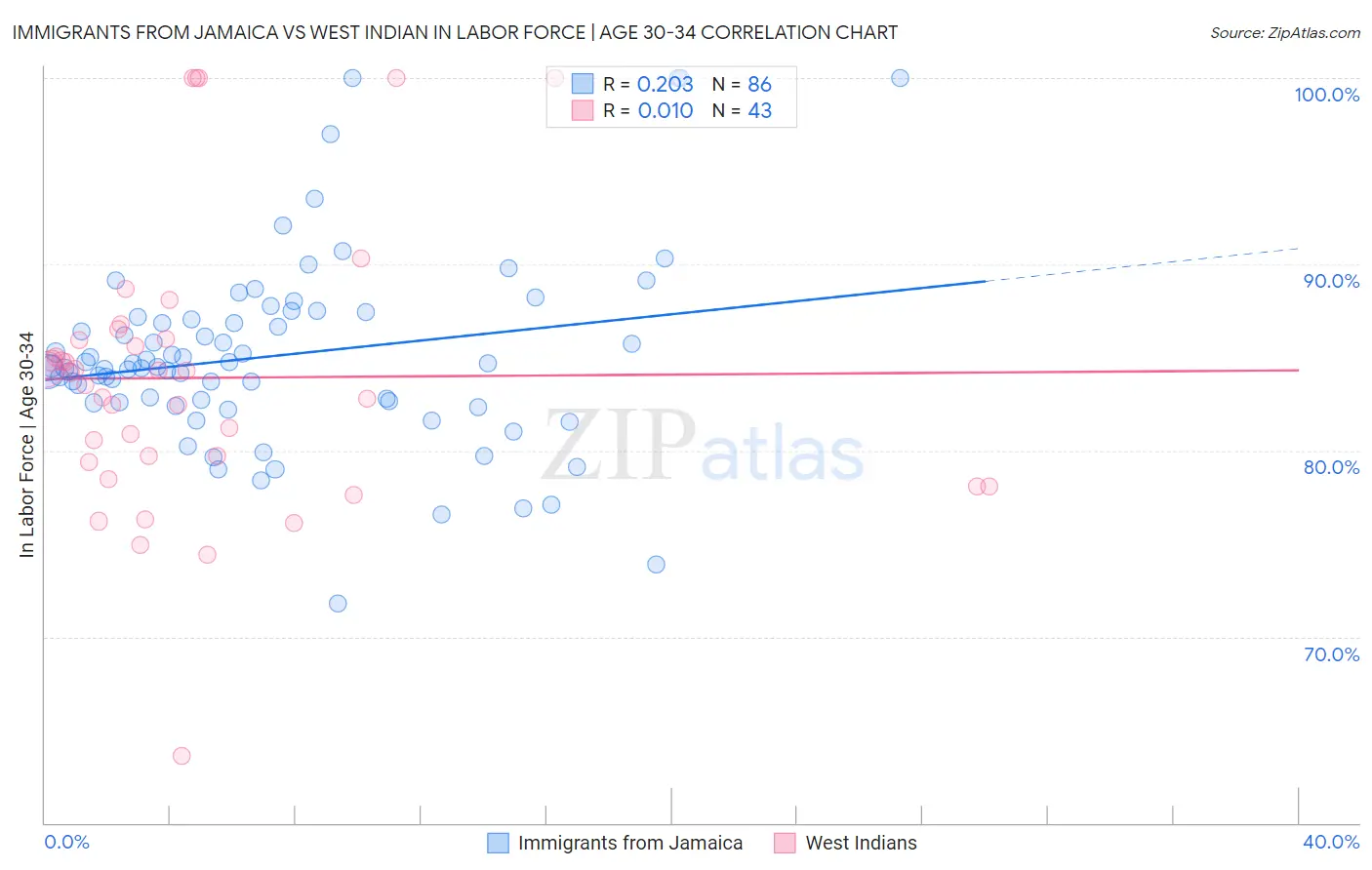 Immigrants from Jamaica vs West Indian In Labor Force | Age 30-34
