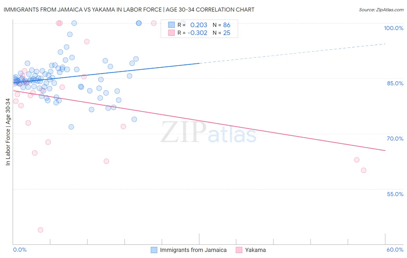 Immigrants from Jamaica vs Yakama In Labor Force | Age 30-34