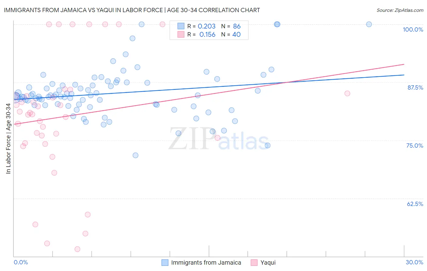 Immigrants from Jamaica vs Yaqui In Labor Force | Age 30-34