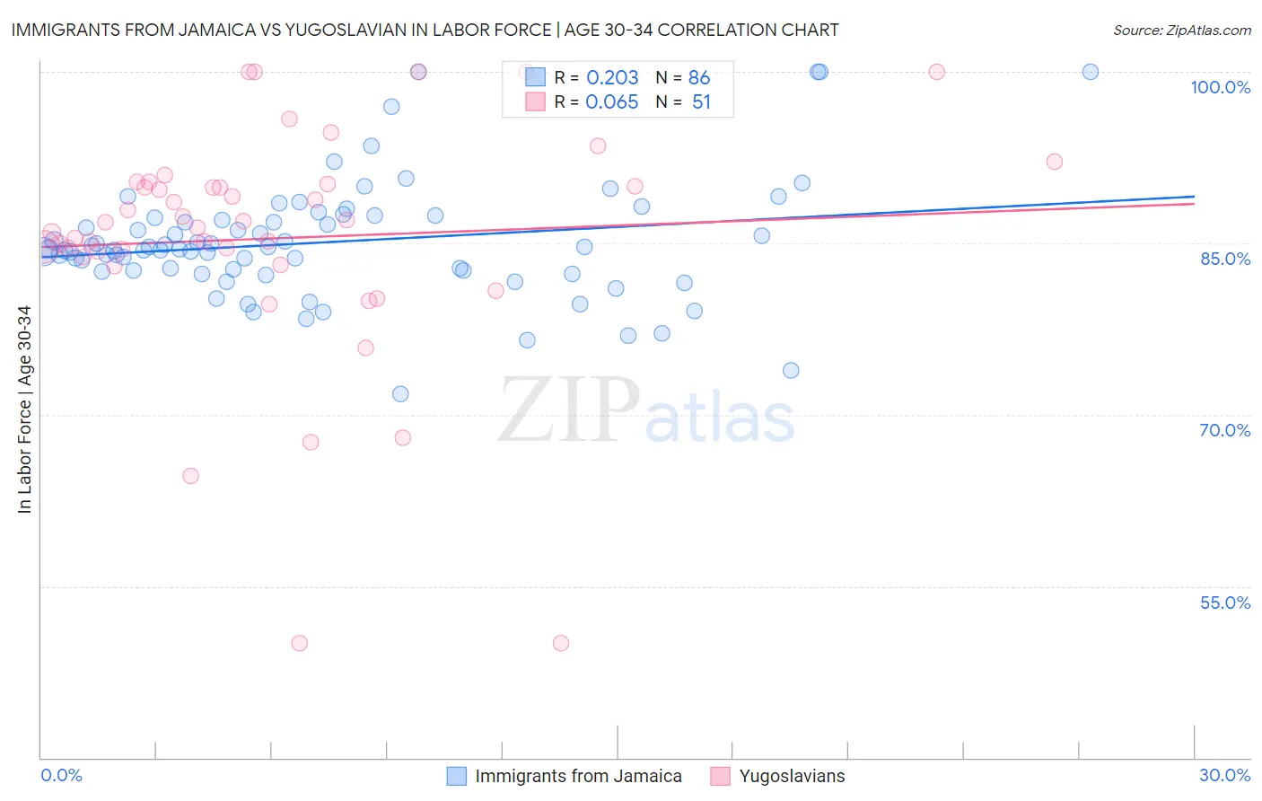 Immigrants from Jamaica vs Yugoslavian In Labor Force | Age 30-34