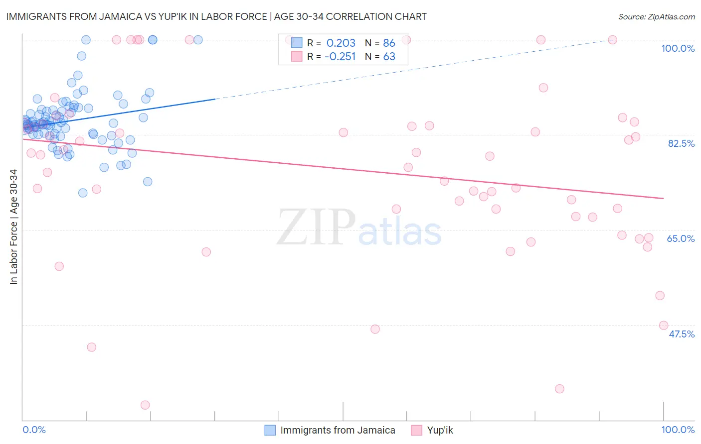 Immigrants from Jamaica vs Yup'ik In Labor Force | Age 30-34