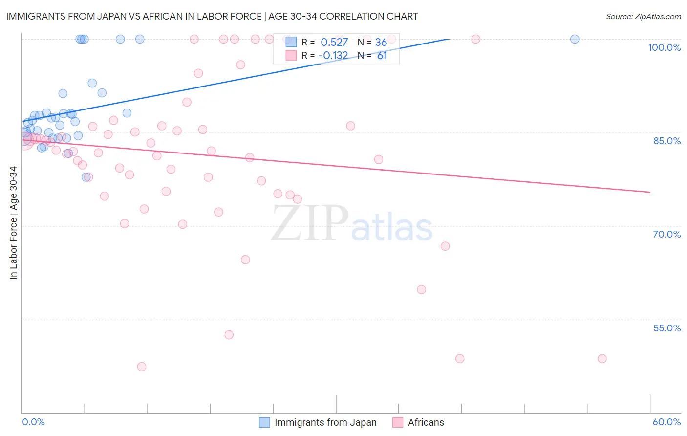 Immigrants from Japan vs African In Labor Force | Age 30-34