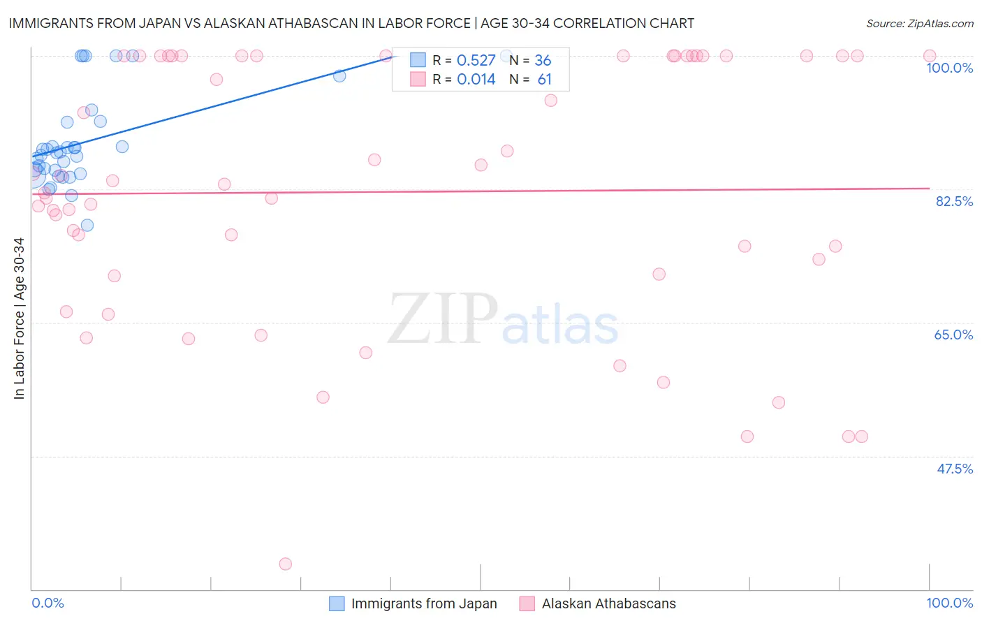 Immigrants from Japan vs Alaskan Athabascan In Labor Force | Age 30-34