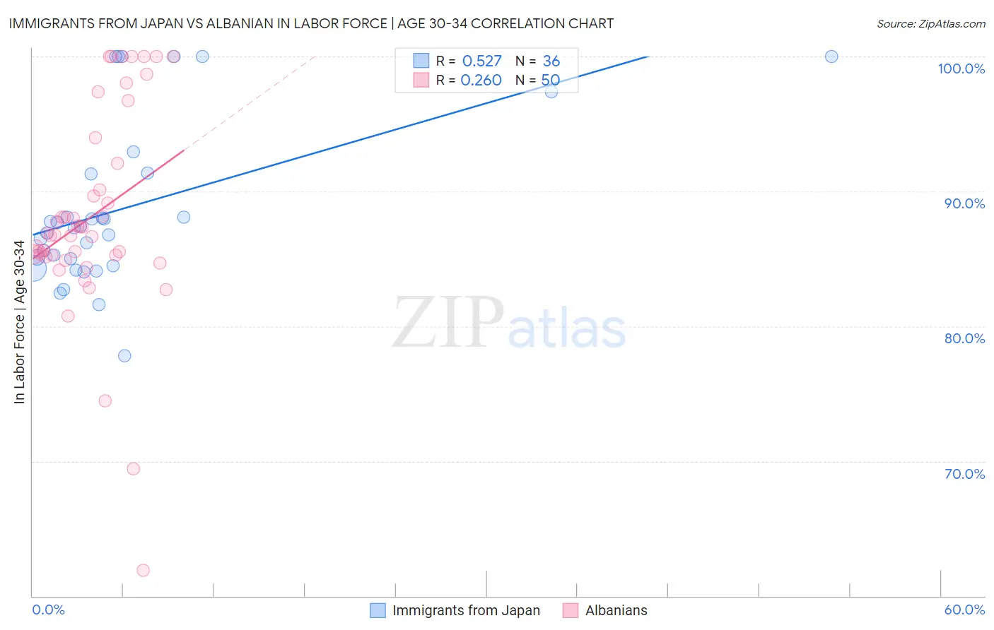 Immigrants from Japan vs Albanian In Labor Force | Age 30-34