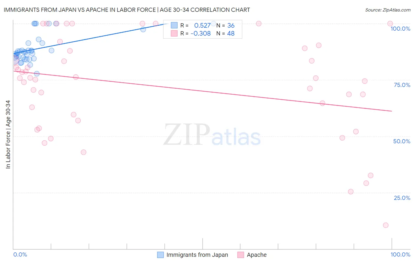 Immigrants from Japan vs Apache In Labor Force | Age 30-34