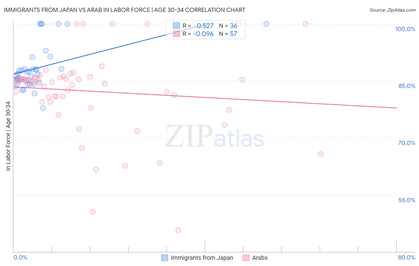 Immigrants from Japan vs Arab In Labor Force | Age 30-34