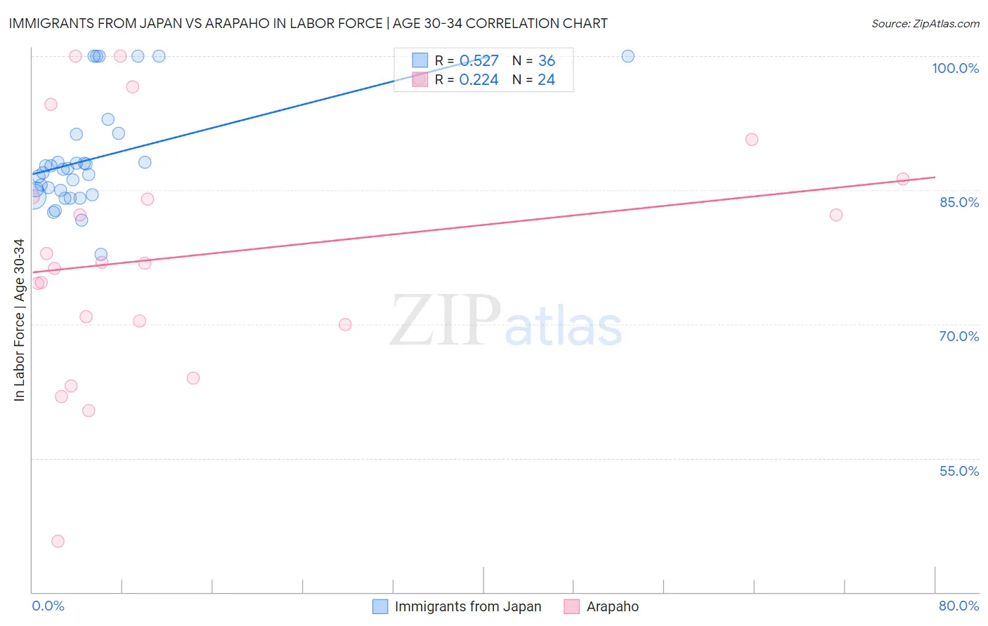 Immigrants from Japan vs Arapaho In Labor Force | Age 30-34