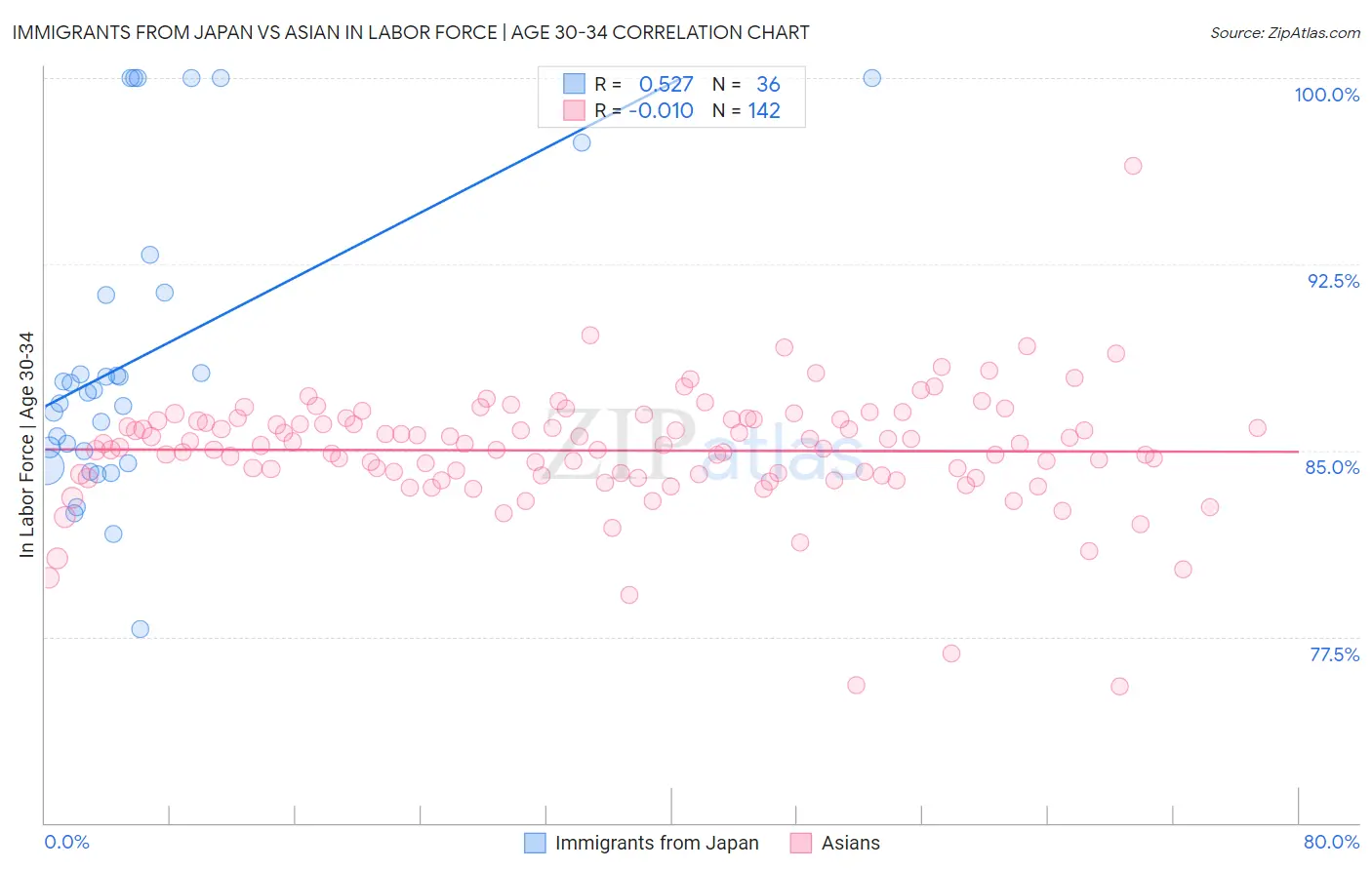 Immigrants from Japan vs Asian In Labor Force | Age 30-34