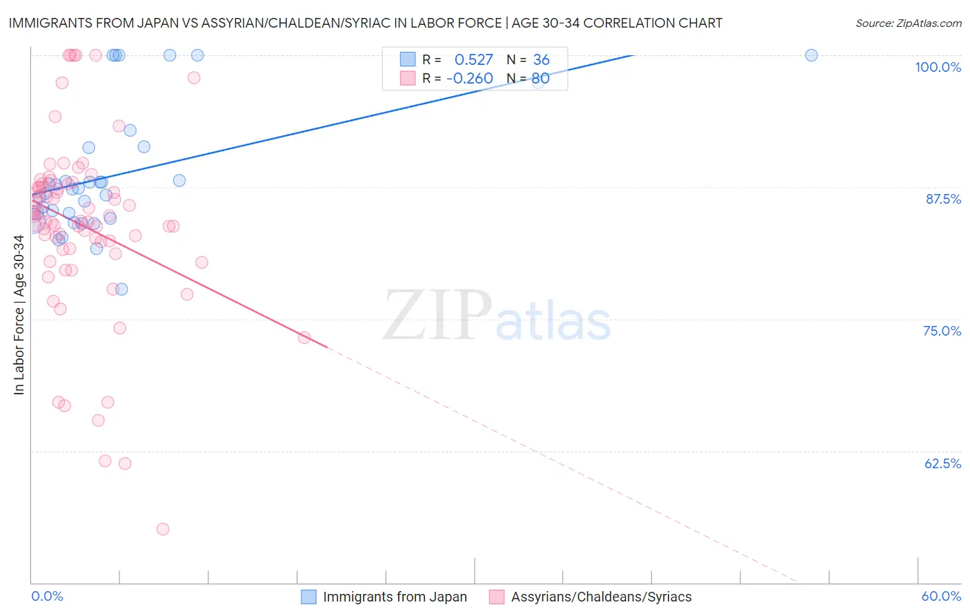 Immigrants from Japan vs Assyrian/Chaldean/Syriac In Labor Force | Age 30-34