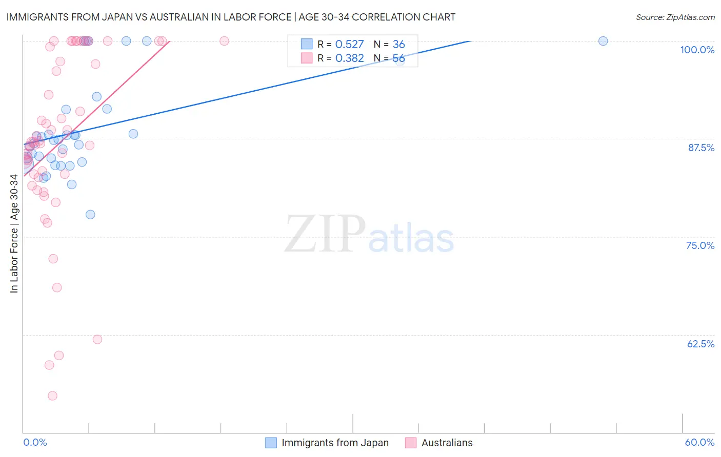 Immigrants from Japan vs Australian In Labor Force | Age 30-34