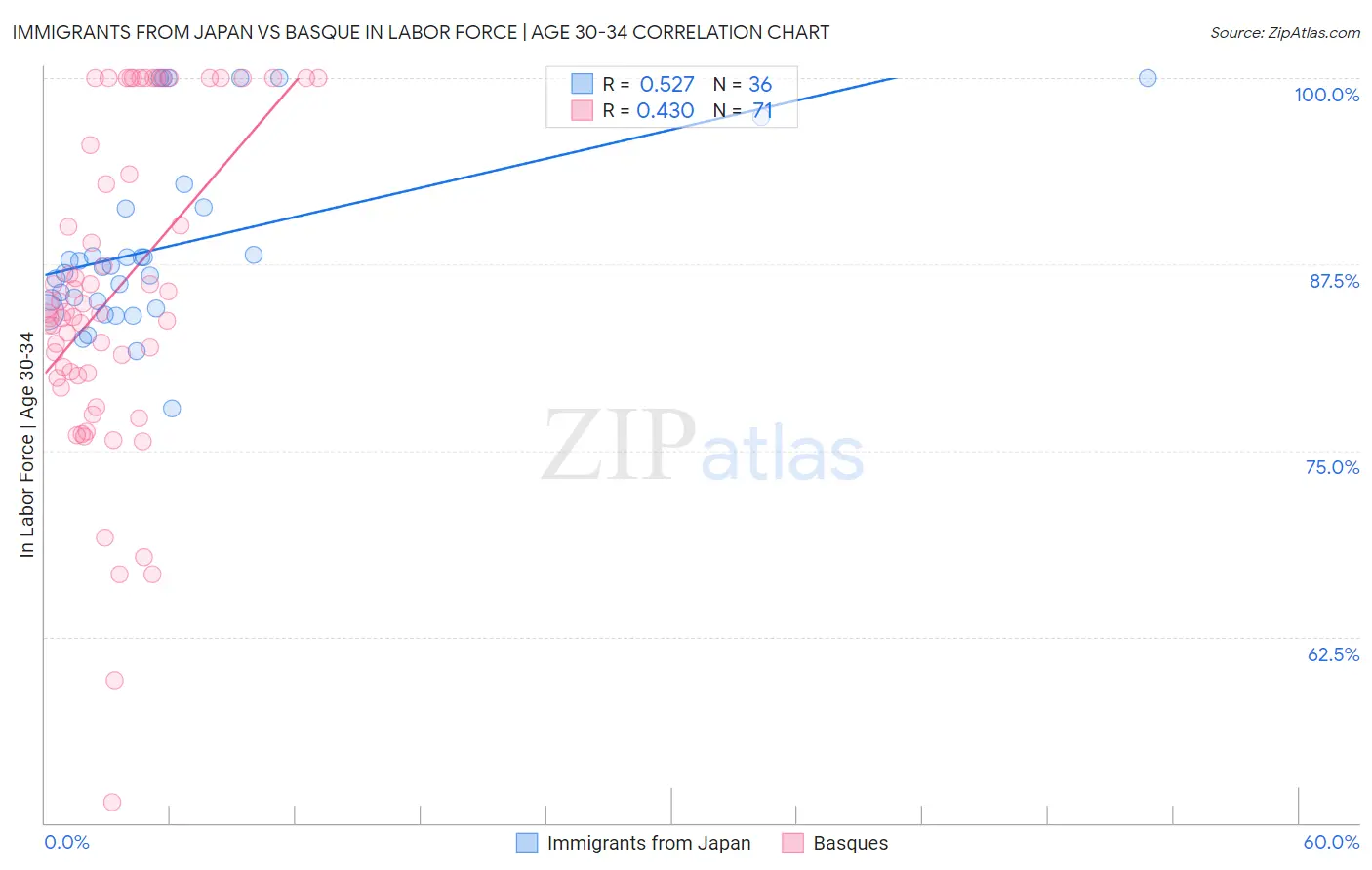 Immigrants from Japan vs Basque In Labor Force | Age 30-34