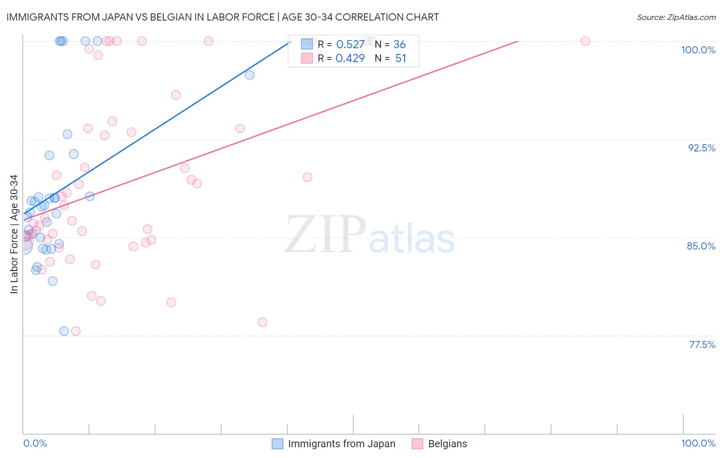Immigrants from Japan vs Belgian In Labor Force | Age 30-34