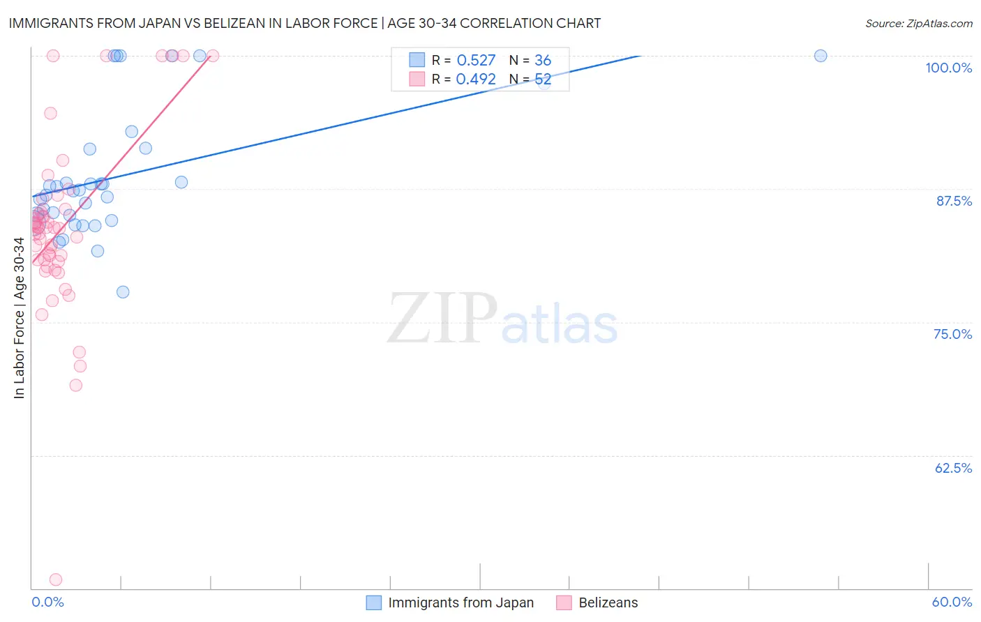 Immigrants from Japan vs Belizean In Labor Force | Age 30-34