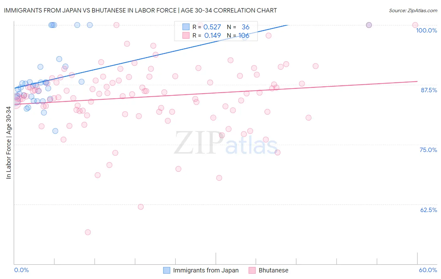 Immigrants from Japan vs Bhutanese In Labor Force | Age 30-34