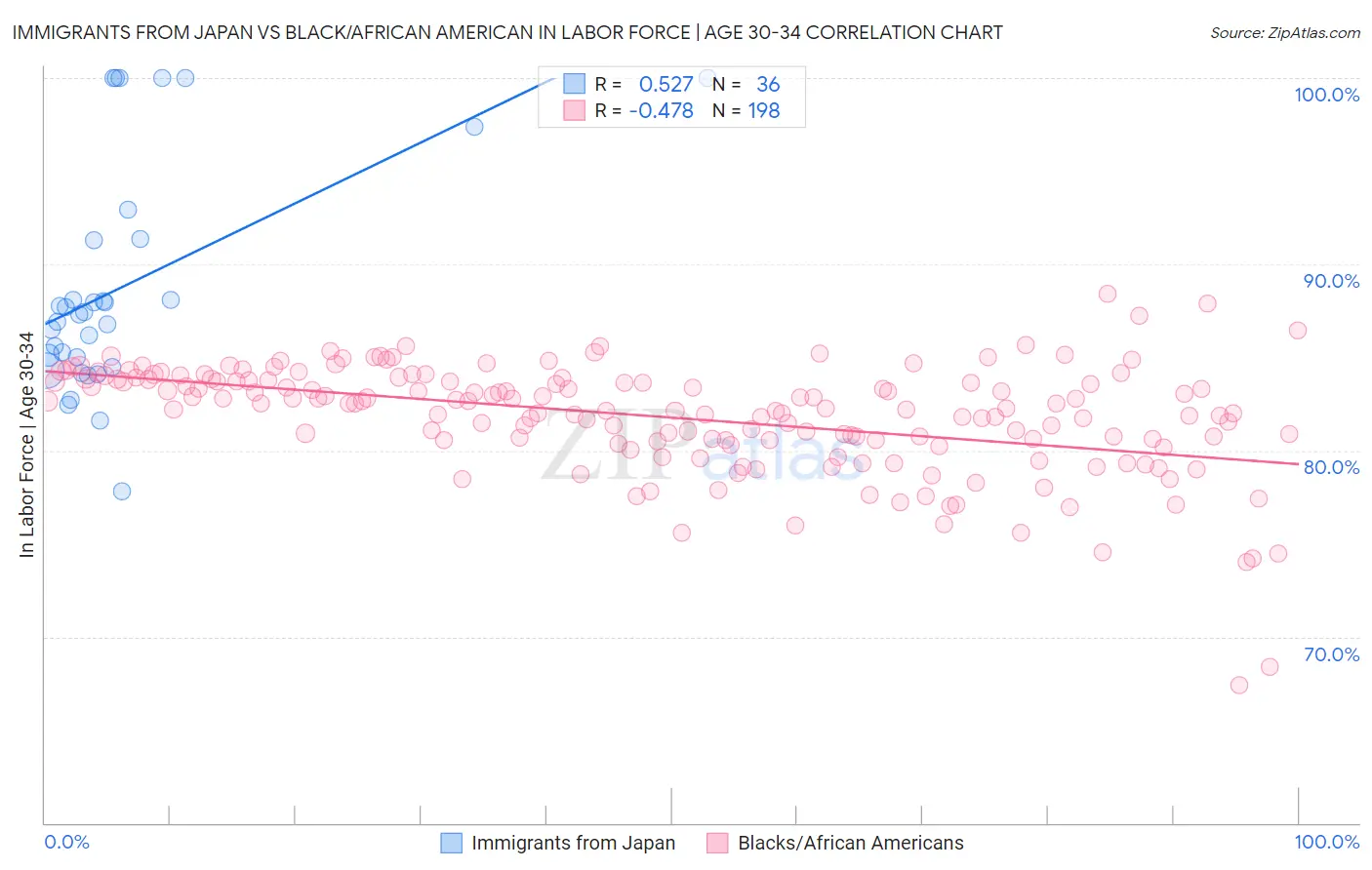 Immigrants from Japan vs Black/African American In Labor Force | Age 30-34