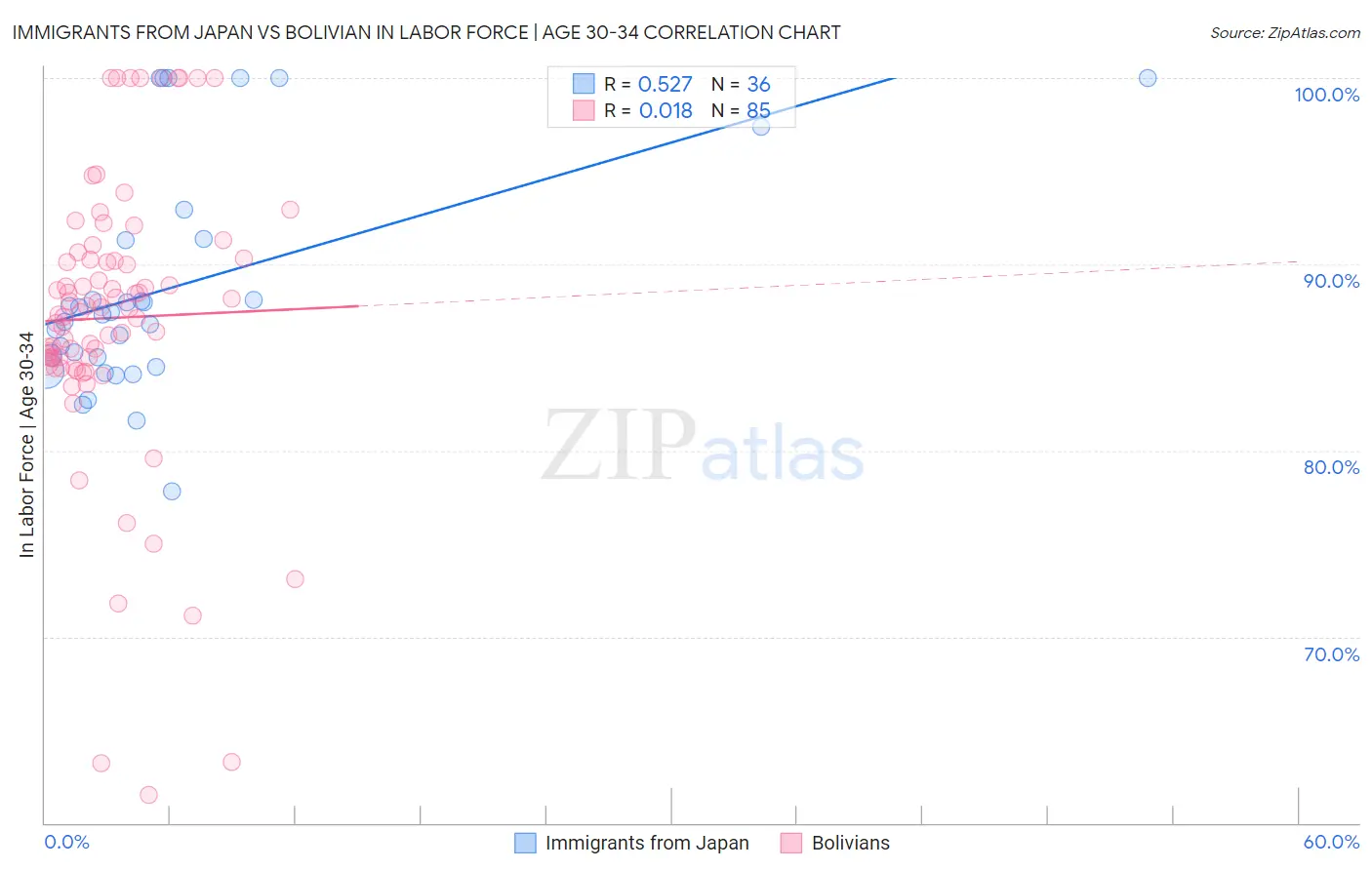 Immigrants from Japan vs Bolivian In Labor Force | Age 30-34