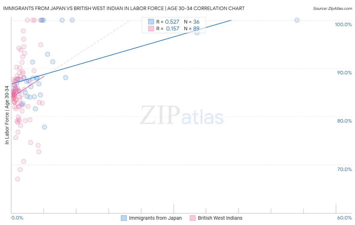 Immigrants from Japan vs British West Indian In Labor Force | Age 30-34