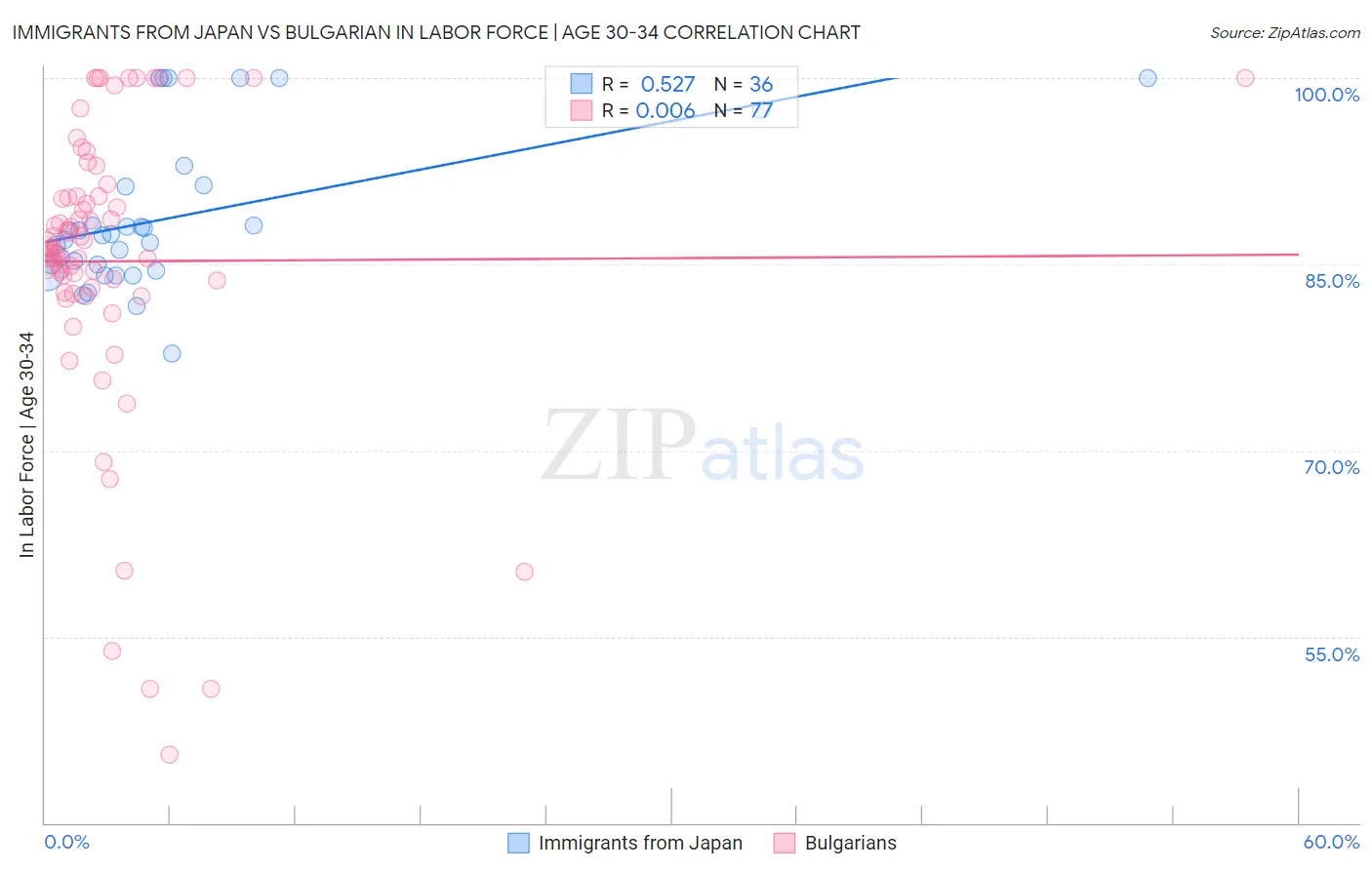 Immigrants from Japan vs Bulgarian In Labor Force | Age 30-34