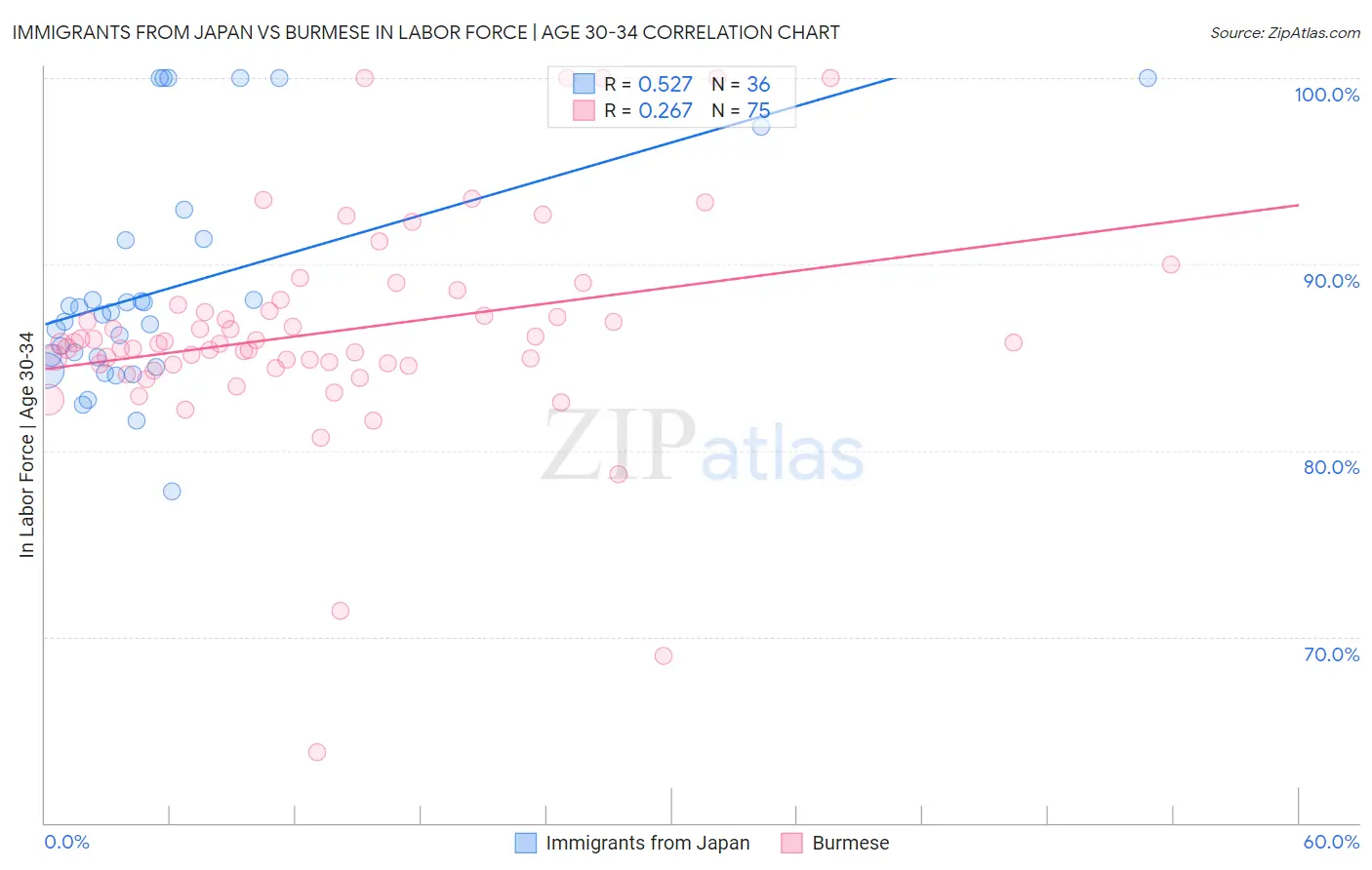 Immigrants from Japan vs Burmese In Labor Force | Age 30-34