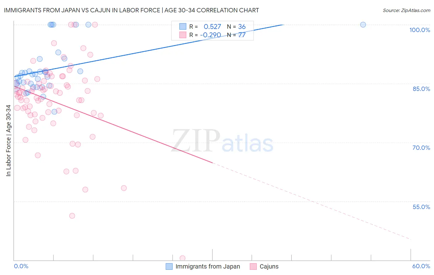 Immigrants from Japan vs Cajun In Labor Force | Age 30-34