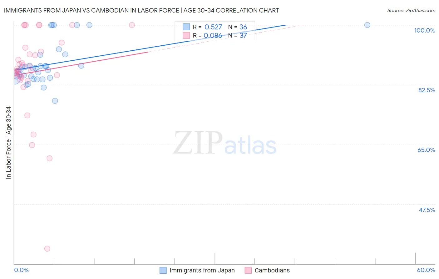 Immigrants from Japan vs Cambodian In Labor Force | Age 30-34