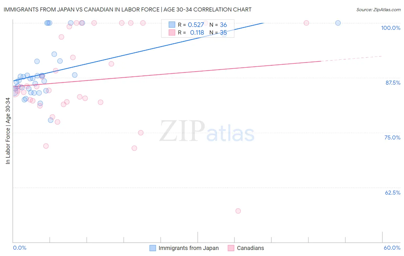 Immigrants from Japan vs Canadian In Labor Force | Age 30-34